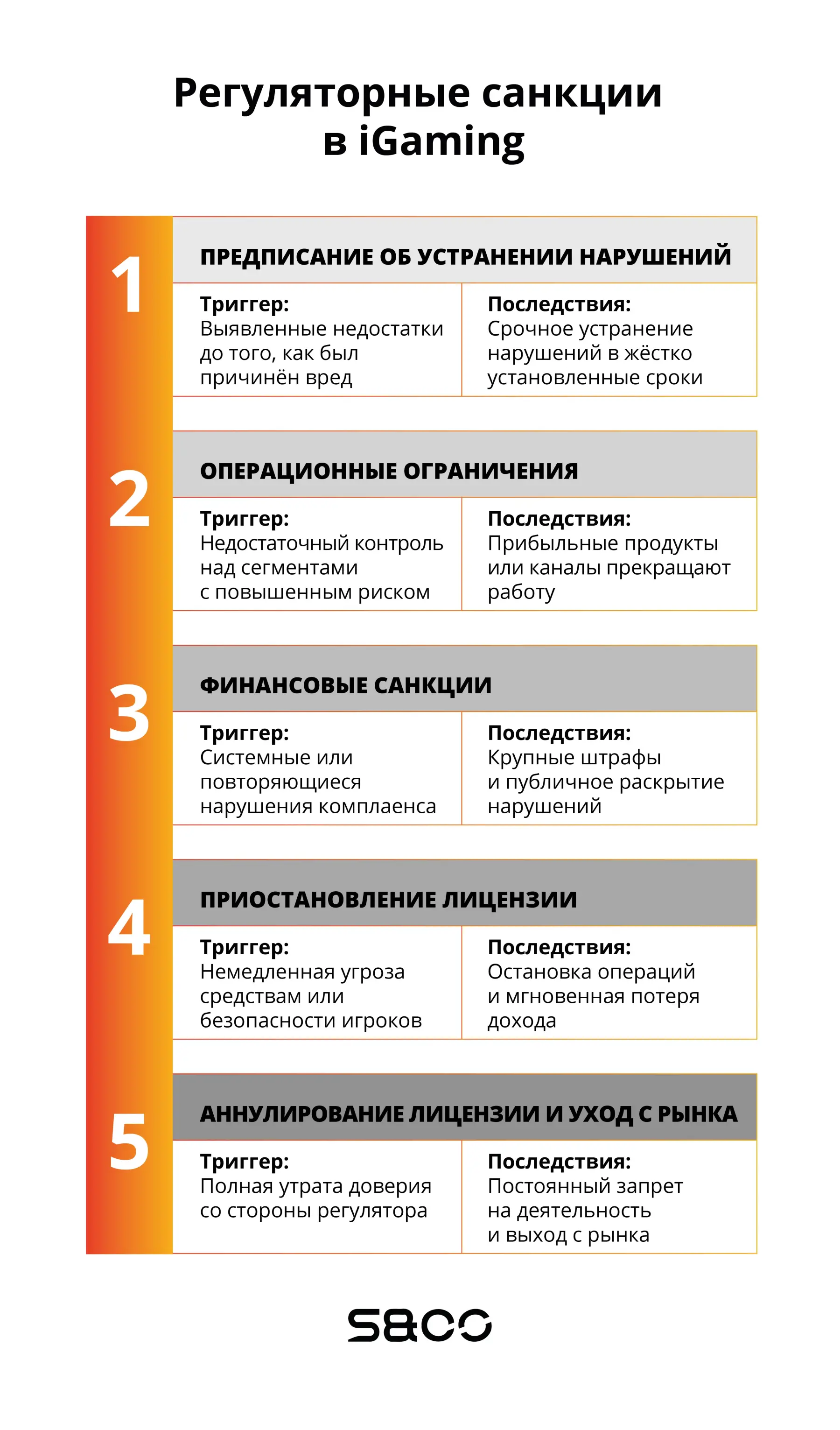 Регуляторные санкции в iGaming: виды и последствия